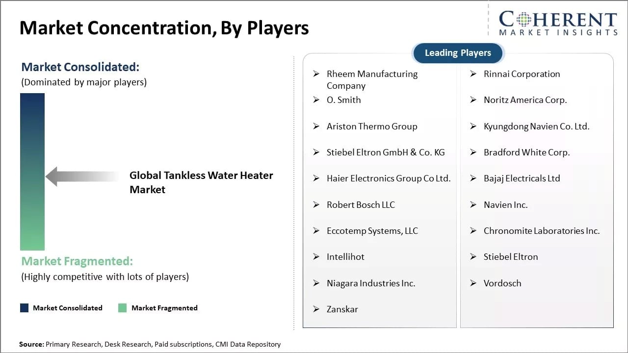 Tankless Water Heater Market Concentration By Players